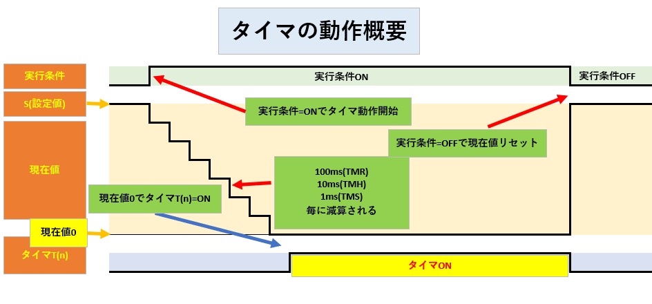 徹底解説！キーエンスPLCのタイマ(TMR/TMH/TMS)命令編 | 岐阜県